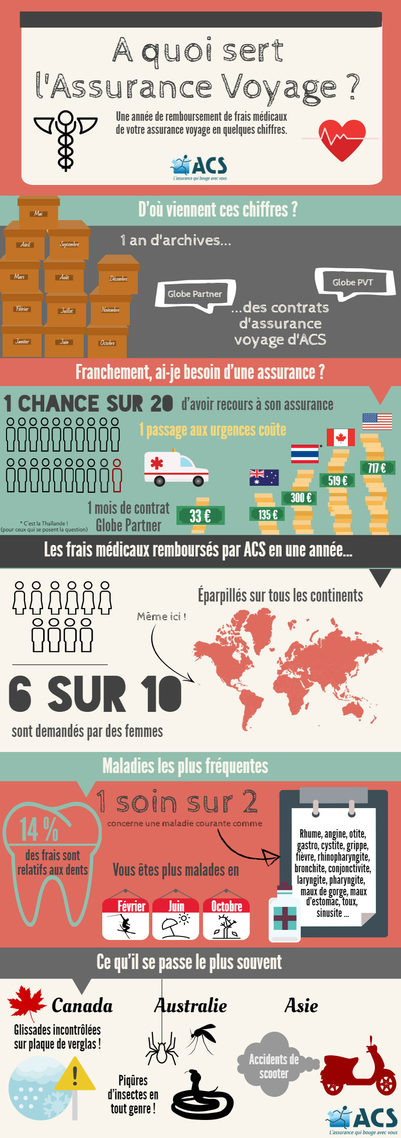 A quoi sert l'assurance voyage?